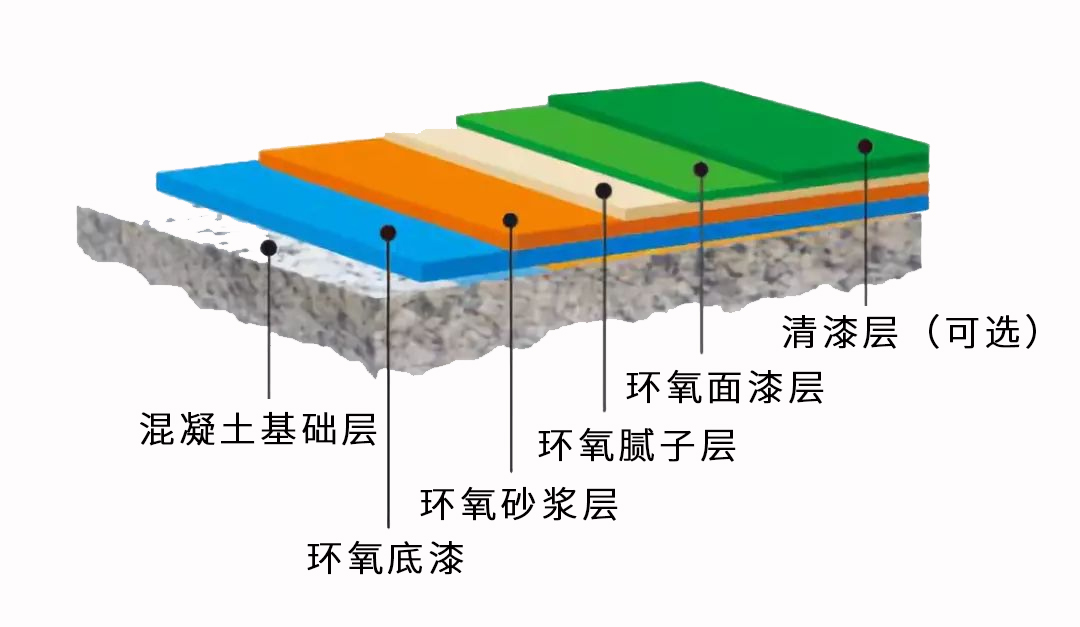 環氧地坪