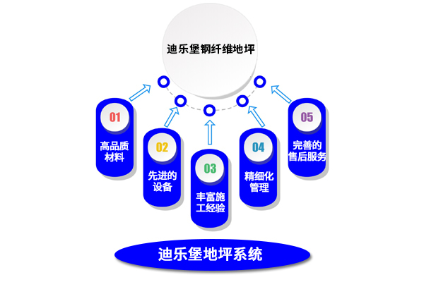 鋼纖維地坪