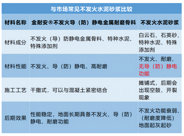 與市場常見不發(fā)火水泥砂漿比較_01(1).png