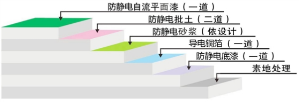 防靜電地坪